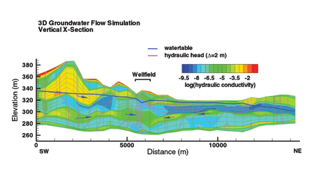 2D Groundwater Flow