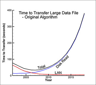 Time to transfer large data file