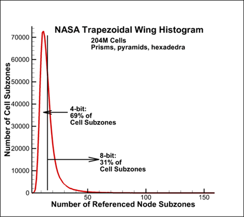 NASA Trapezoidal Wing Histogram