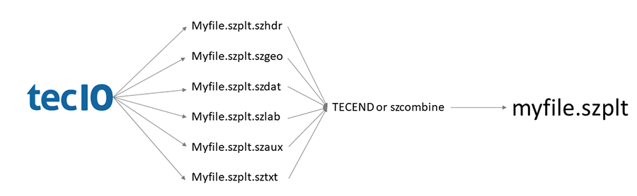 Appending SZL Data