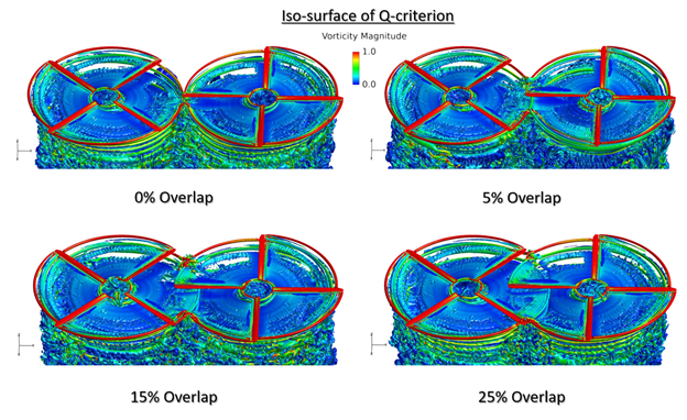 Iso-surface contours of Q-criterion 
