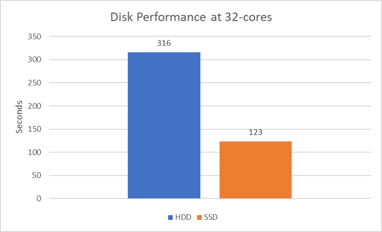 Disk Performance at 32-cores