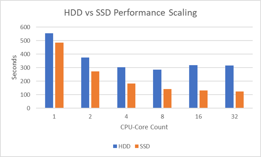 HDD vs SDD-Performance Scaling