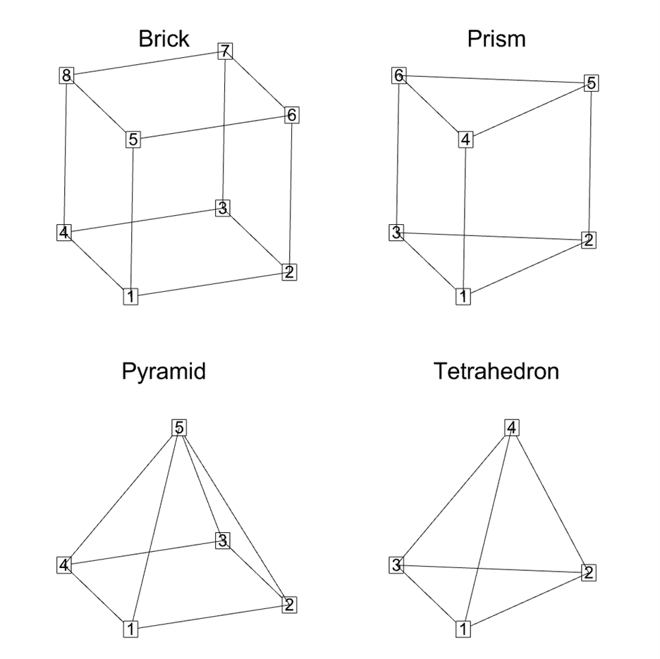 Number of nodes for each shape.