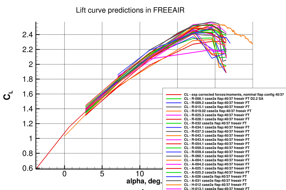 Lift Curve Predictions in FREEAIR